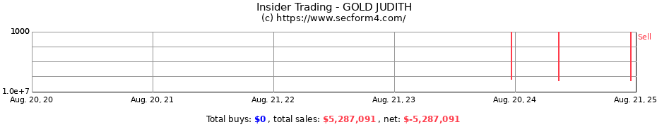 Insider Trading Transactions for GOLD JUDITH