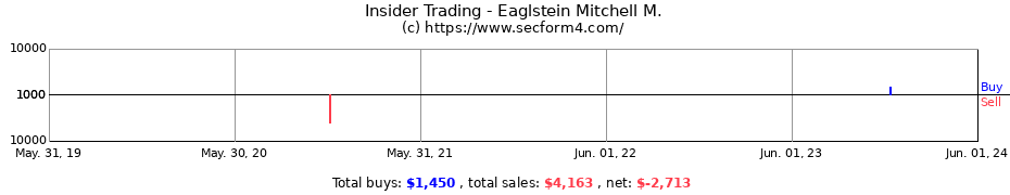 Insider Trading Transactions for Eaglstein Mitchell M.