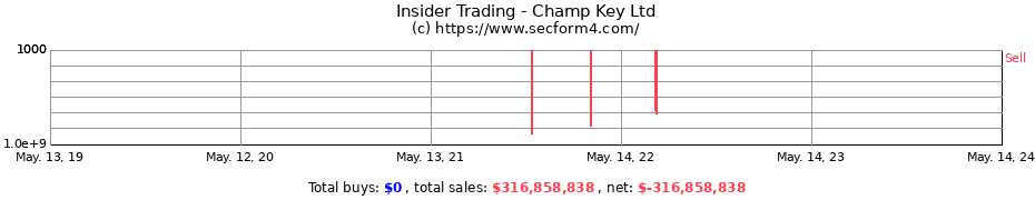 Insider Trading Transactions for Champ Key Ltd