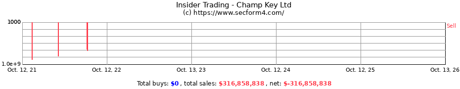 Insider Trading Transactions for Champ Key Ltd