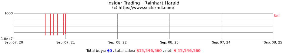 Insider Trading Transactions for Reinhart Harald