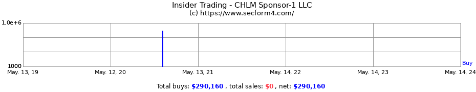 Insider Trading Transactions for CHLM Sponsor-1 LLC