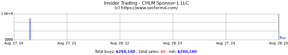 Insider Trading Transactions for CHLM Sponsor-1 LLC