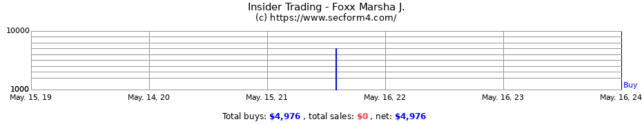 Insider Trading Transactions for Foxx Marsha J.