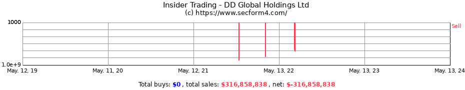 Insider Trading Transactions for DD Global Holdings Ltd