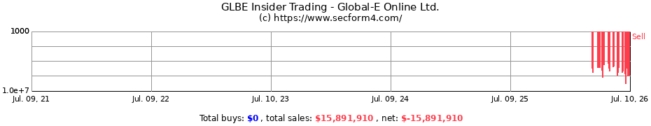 Insider Trading Transactions for Global-E Online Ltd.