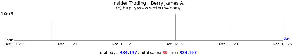 Insider Trading Transactions for Berry James A.