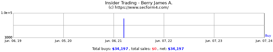 Insider Trading Transactions for Berry James A.