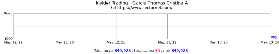 Insider Trading Transactions for Garcia-Thomas Cristina A