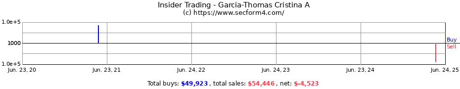 Insider Trading Transactions for Garcia-Thomas Cristina A