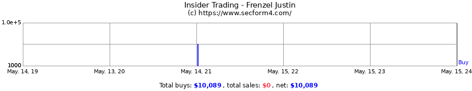 Insider Trading Transactions for Frenzel Justin