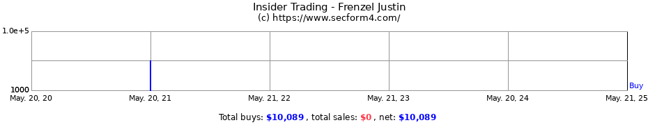 Insider Trading Transactions for Frenzel Justin