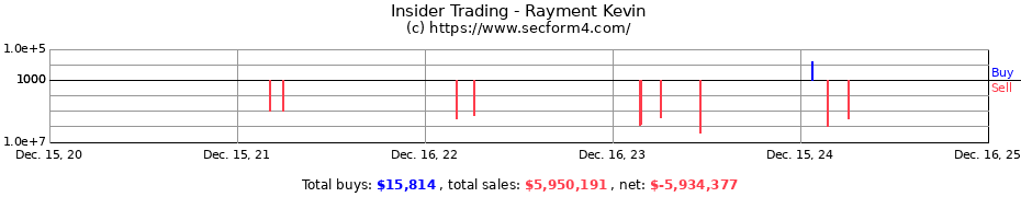 Insider Trading Transactions for Rayment Kevin