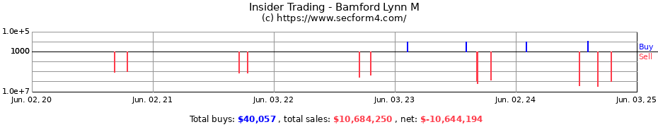 Insider Trading Transactions for Bamford Lynn M