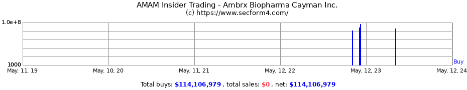 Insider Trading Transactions for Ambrx Biopharma Cayman Inc.