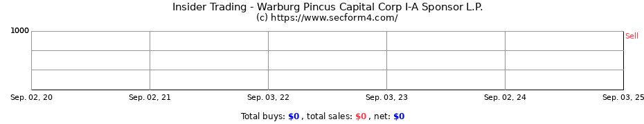 Insider Trading Transactions for Warburg Pincus Capital Corp I-A Sponsor L.P.