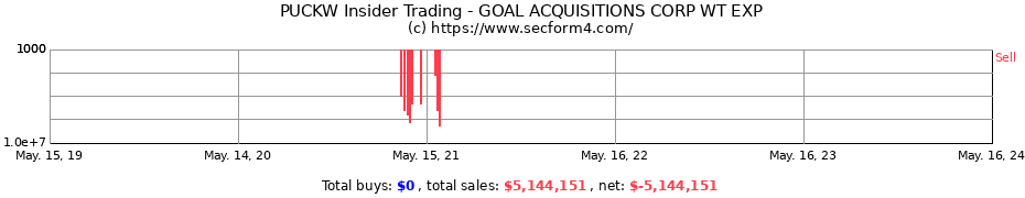 Insider Trading Transactions for Goal Acquisitions Corp.