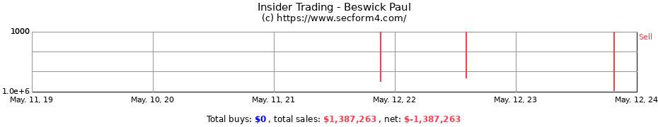 Insider Trading Transactions for Beswick Paul
