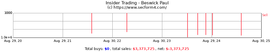 Insider Trading Transactions for Beswick Paul