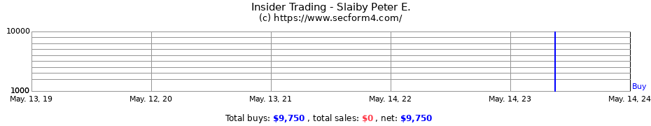 Insider Trading Transactions for Slaiby Peter E.
