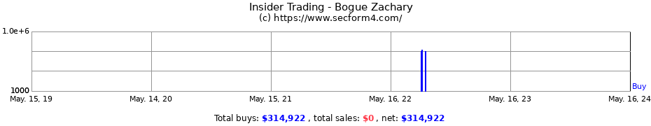Insider Trading Transactions for Bogue Zachary