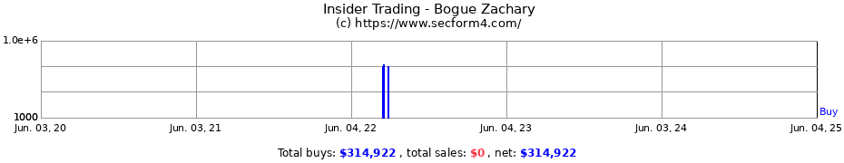 Insider Trading Transactions for Bogue Zachary