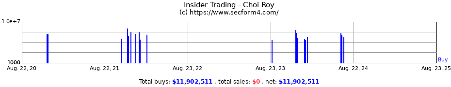 Insider Trading Transactions for Choi Roy