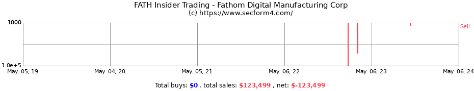Insider Trading Transactions for Fathom Digital Manufacturing Corporation