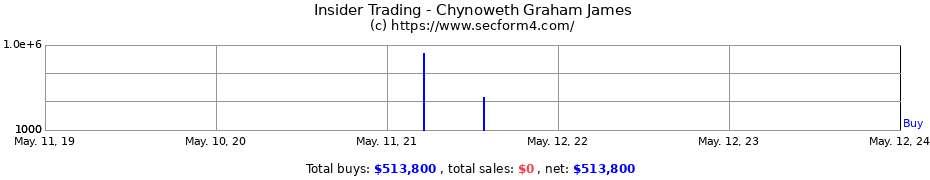 Insider Trading Transactions for Chynoweth Graham James