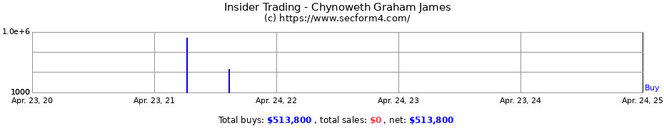 Insider Trading Transactions for Chynoweth Graham James