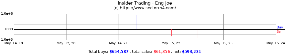 Insider Trading Transactions for Eng Joe