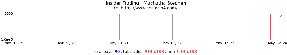 Insider Trading Transactions for Machatha Stephen