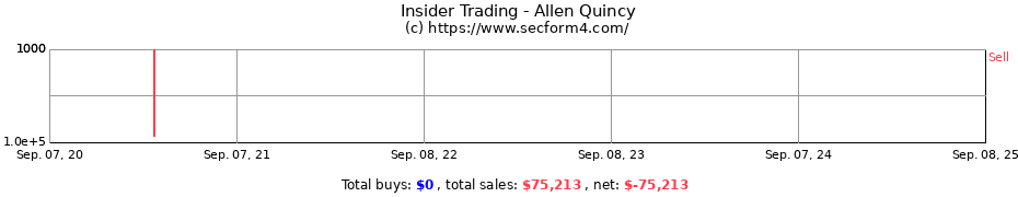 Insider Trading Transactions for Allen Quincy