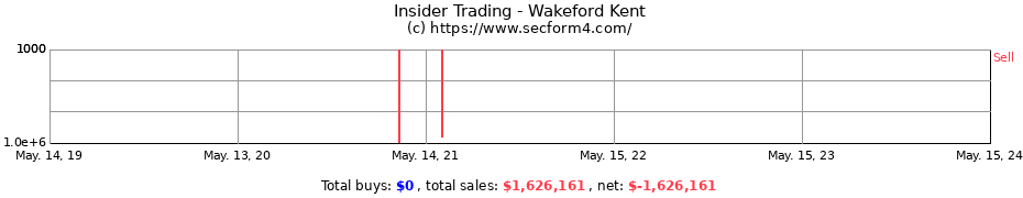 Insider Trading Transactions for Wakeford Kent