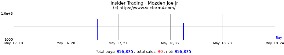 Insider Trading Transactions for Mozden Joe Jr