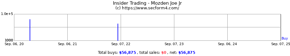 Insider Trading Transactions for Mozden Joe Jr