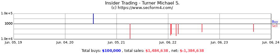 Insider Trading Transactions for Turner Michael S.