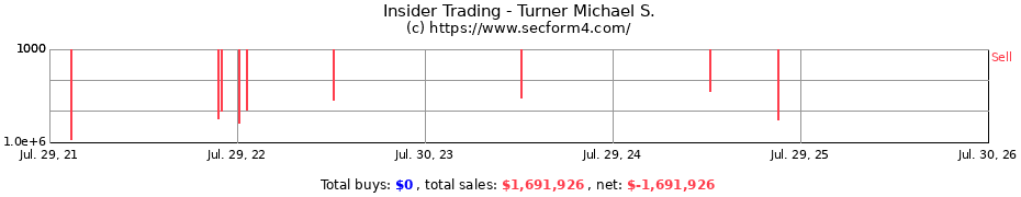 Insider Trading Transactions for Turner Michael S.