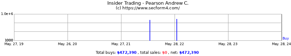 Insider Trading Transactions for Pearson Andrew C.