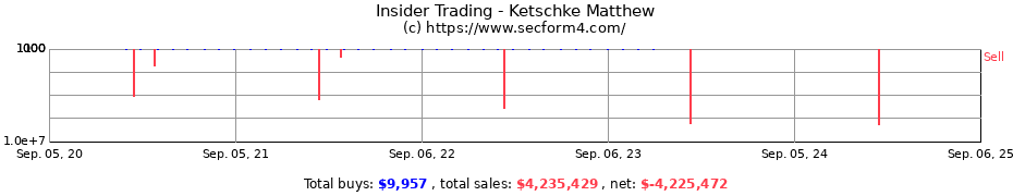 Insider Trading Transactions for Ketschke Matthew