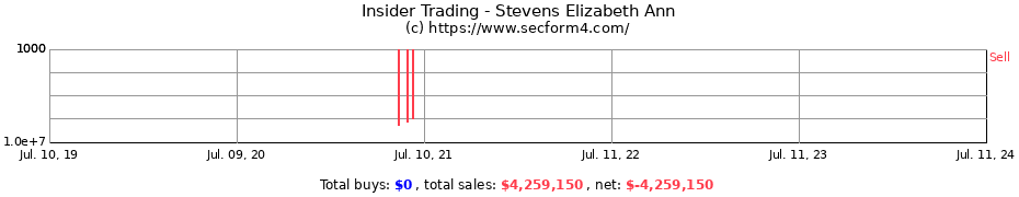 Insider Trading Transactions for Stevens Elizabeth Ann