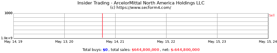 Insider Trading Transactions for ArcelorMittal North America Holdings LLC