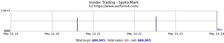 Insider Trading Transactions for Spoto Mark