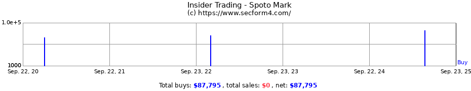 Insider Trading Transactions for Spoto Mark