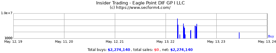 Insider Trading Transactions for Eagle Point DIF GP I LLC