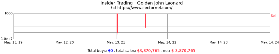 Insider Trading Transactions for Golden John Leonard