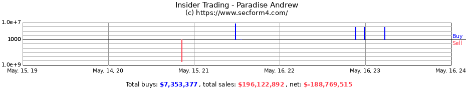 Insider Trading Transactions for Paradise Andrew