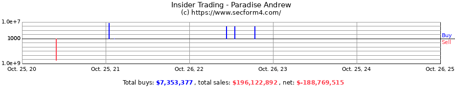 Insider Trading Transactions for Paradise Andrew