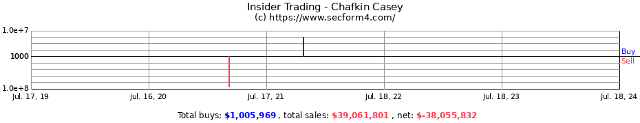 Insider Trading Transactions for Chafkin Casey