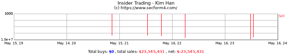 Insider Trading Transactions for Kim Han